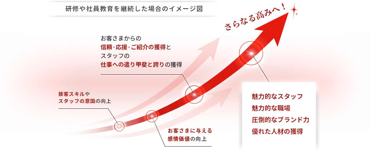 研修実施後のイメージ図